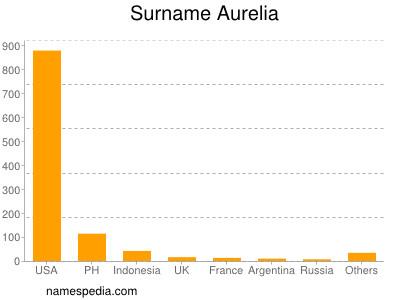 Familiennamen Aurelia