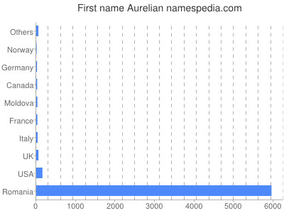 Vornamen Aurelian