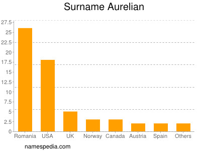 Familiennamen Aurelian