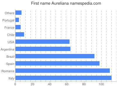 Vornamen Aureliana
