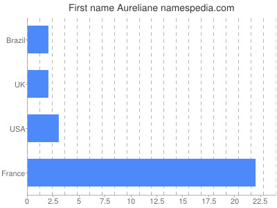 Vornamen Aureliane