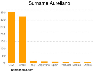 Surname Aureliano