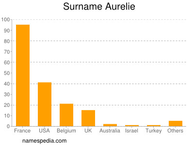 Surname Aurelie