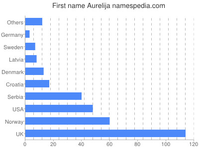 Vornamen Aurelija