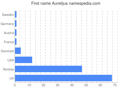 prenom Aurelijus