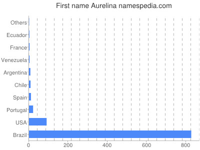 prenom Aurelina