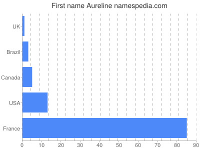 Vornamen Aureline