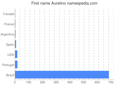 Given name Aurelino