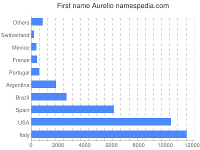 Given name Aurelio
