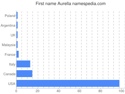 Vornamen Aurella