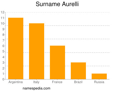 Familiennamen Aurelli