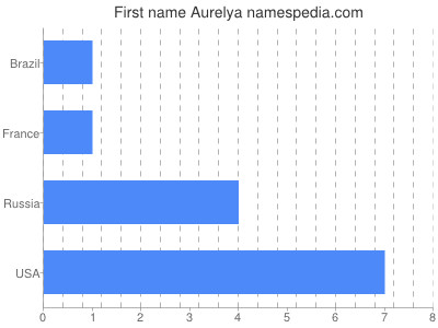 Vornamen Aurelya