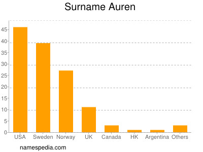 Familiennamen Auren