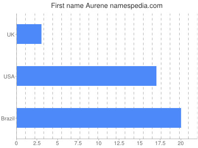 Vornamen Aurene