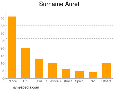 Familiennamen Auret