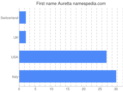 Vornamen Auretta