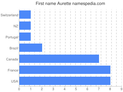 Given name Aurette