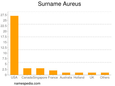 Surname Aureus