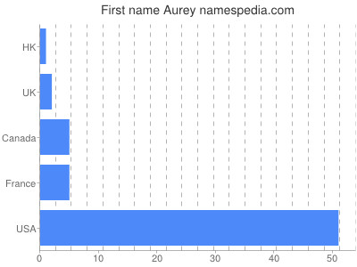 prenom Aurey