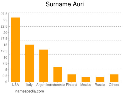 Familiennamen Auri