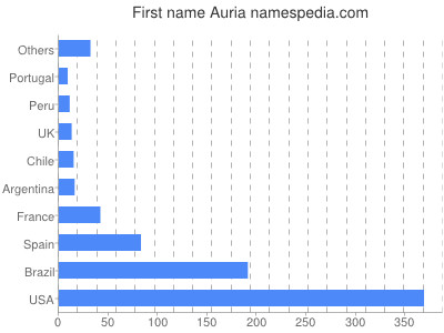Given name Auria