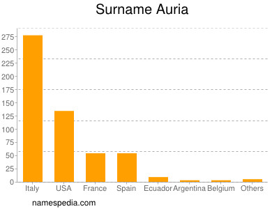 Familiennamen Auria