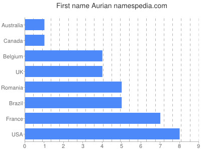 Vornamen Aurian