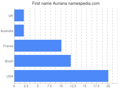 Given name Auriana