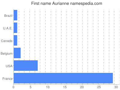Vornamen Aurianne