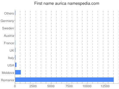 prenom Aurica