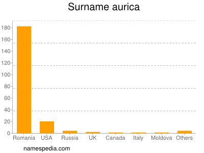 Familiennamen Aurica