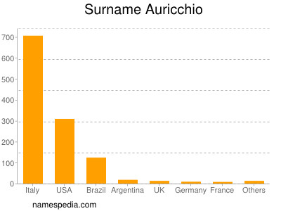 Surname Auricchio