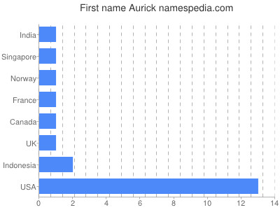 Given name Aurick