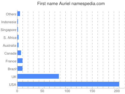 prenom Auriel