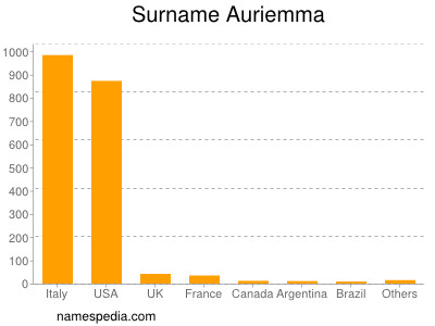 Familiennamen Auriemma