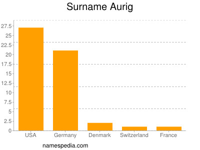 Surname Aurig