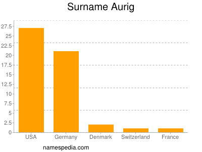 Familiennamen Aurig