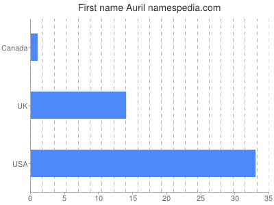 Given name Auril