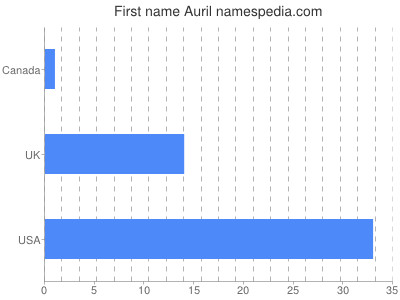 Vornamen Auril