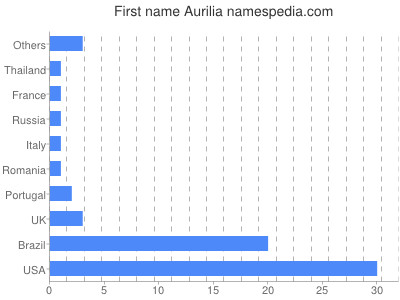 prenom Aurilia