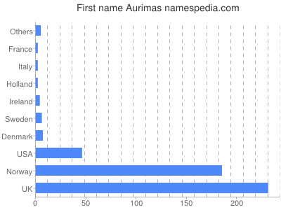 Vornamen Aurimas