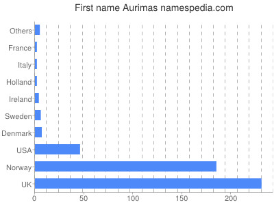 prenom Aurimas