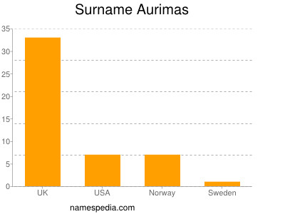 Familiennamen Aurimas