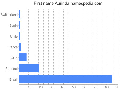 Given name Aurinda