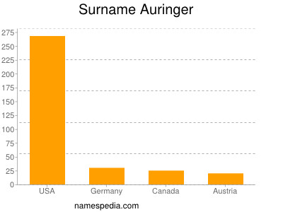 Familiennamen Auringer