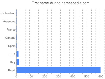 Given name Aurino