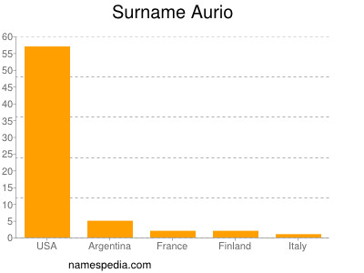 Surname Aurio