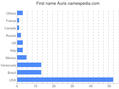 Vornamen Auris