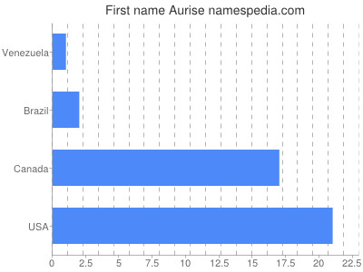 Vornamen Aurise