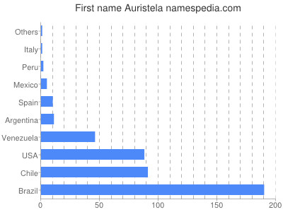 Given name Auristela